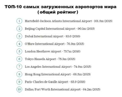Новости туризма - Рейтинг: самые загруженные аэропорты мира