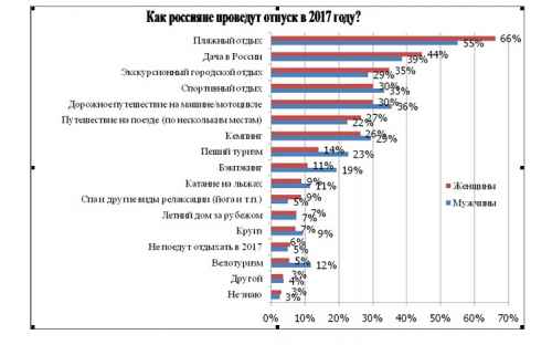 Новости туризма - Как россияне проведут отпуск-2017?
